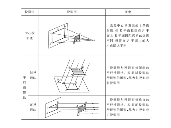 钣金加工几何作图：投影与三视图的形成