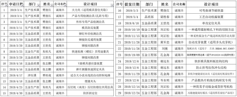 2019年度专利申请明细-尊龙凯时人生就是搏